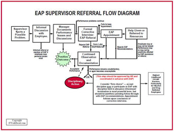 S167V EAP Supervisor Referral Flow Diagram